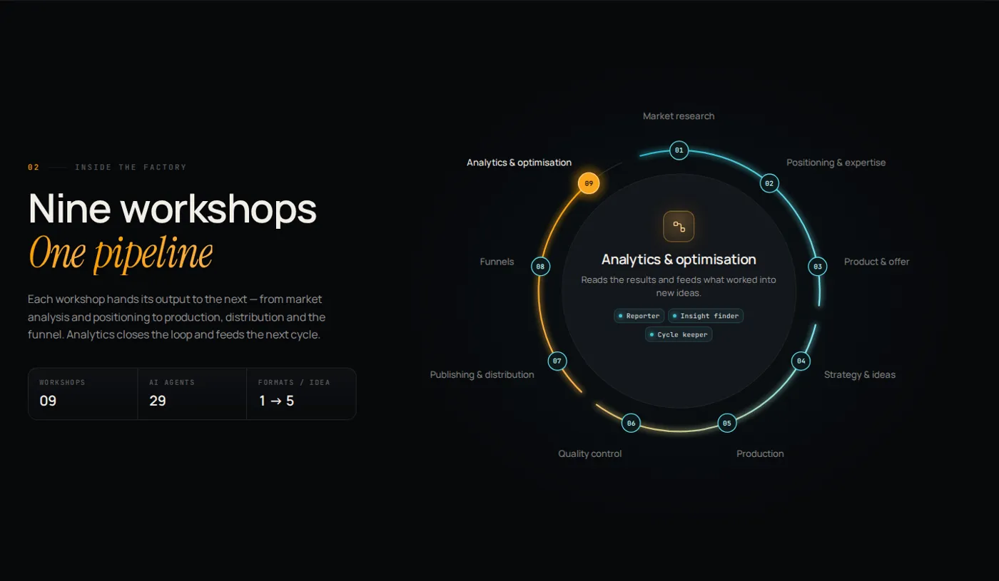After: nine workshops on a ring, the active one described in the centre